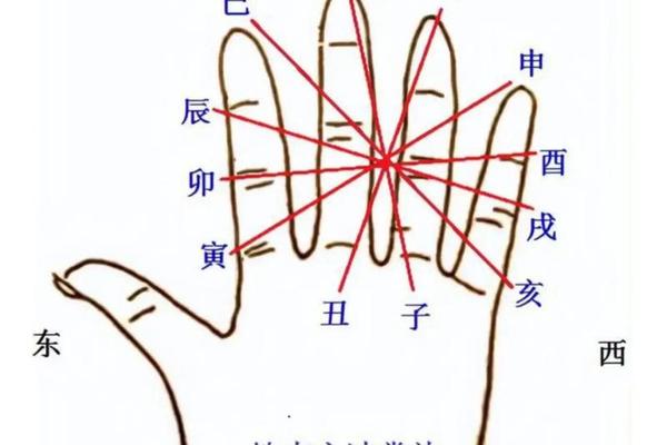 推算天干地支掌诀;掌诀法推天干地支