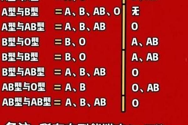 bo血型能生A血型小孩、b+ab血型生出来孩子是什么血型