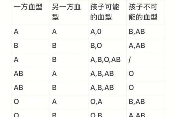 什么血型能生出a 血型的孩子;什么血型的人智商最高 什么血型能生出a 血型的孩子;什么血型的人智商最高