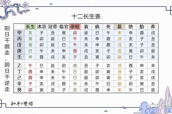 天干地支同住长生(十二地支起长生)