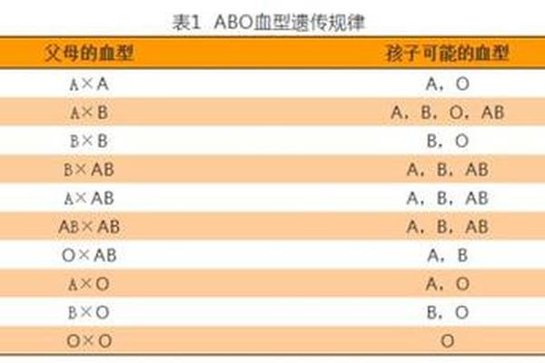 男血型o女血型a生的孩子什么血型(a加o生出来是什么血型)
