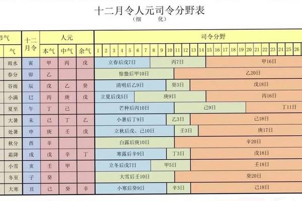 天干地支司令 月令司令为最旺之气