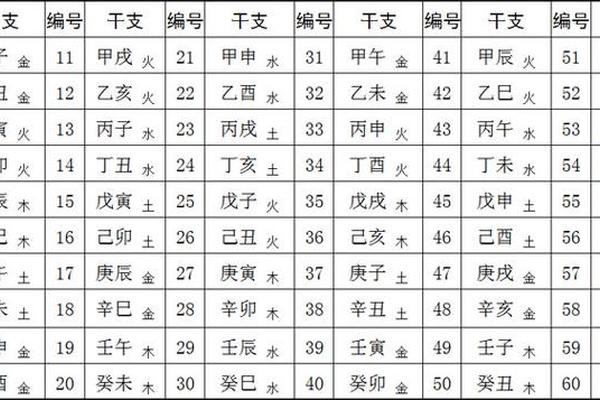 天干地支花甲纪年、天干地支60甲子年表