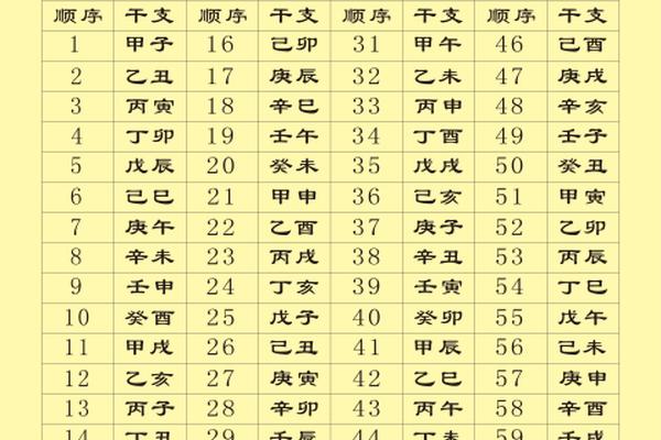 天干地支年分表_60年甲子顺序表