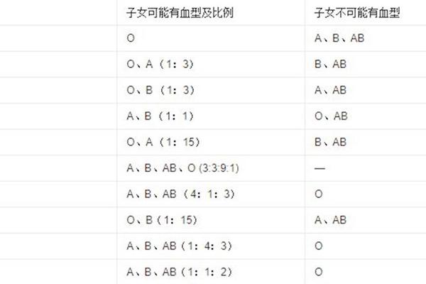 血型a和a溶血吗、血型亲子鉴定对照表