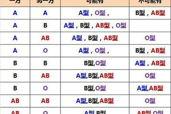 妈妈a爸爸a孩子血型(妈妈a宝宝a型血爸爸啥血型)