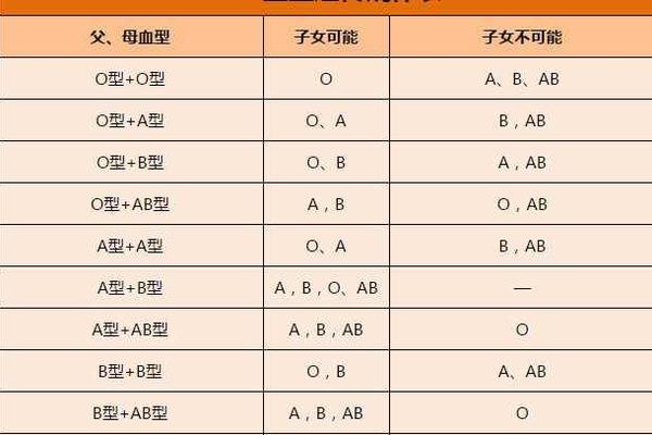 B血型父亲儿子A血型吗 爸妈是b型血儿子是A型