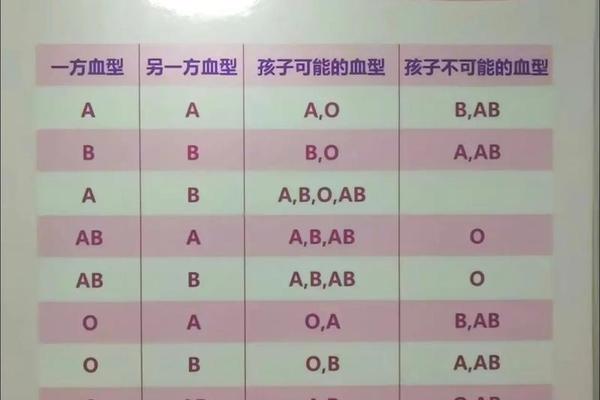 孕妇abo血型a型(孕妇0型血丈夫a型) 孕妇abo血型a型(孕妇0型血丈夫a型)