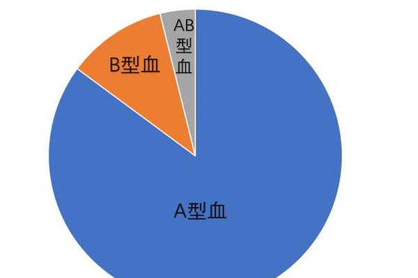 正常猫血型是a 猫有几种血型