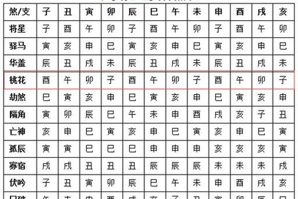 天干地支找桃花、天干地支桃花对照表