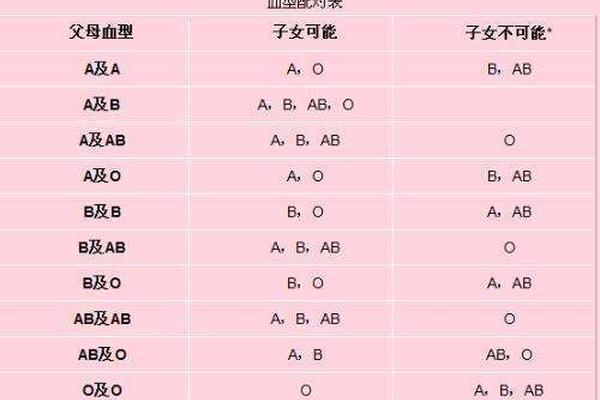 夫妻双方血型a型,血型亲子鉴定对照表