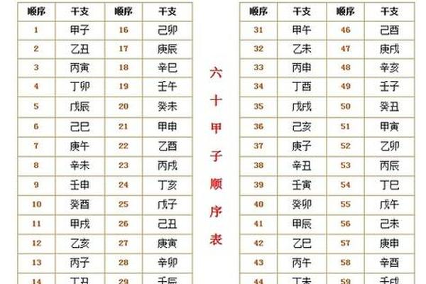 年头天干地支;六十年甲子表