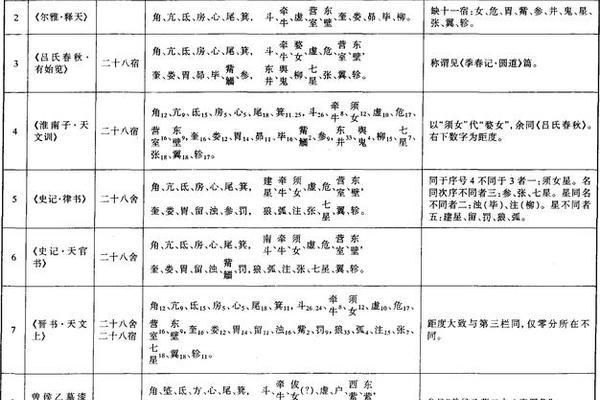 天干地支星宿年表;二十八星宿干支对照表
