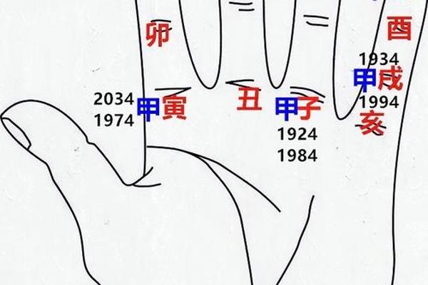 右手天干地支手指图、手指掐算公式图