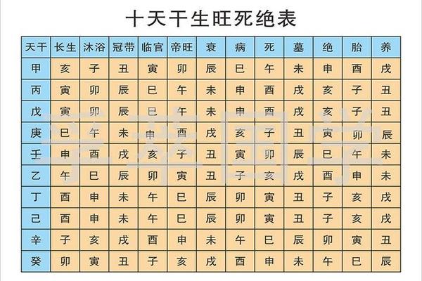 天干地支绝旺,十二地支生旺死绝表