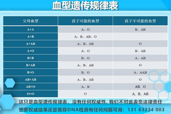 血型因子系数a;血型基因型和表型