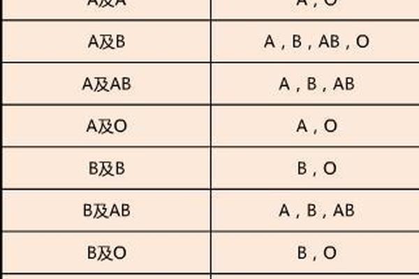 a血型和b血、A B血型