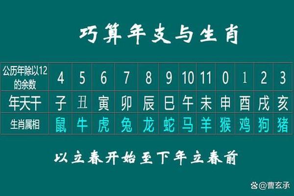 生肖天干地支相配—1993年天干地支