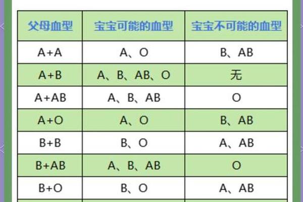 爸爸血型a妈妈血型o宝宝血型b_爸血型A妈血型B孩子是什么血型