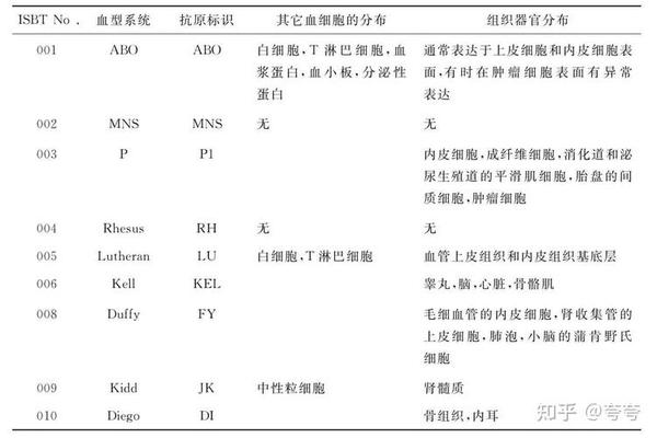父亲a形儿子血型;父亲0型 儿子什么血型
