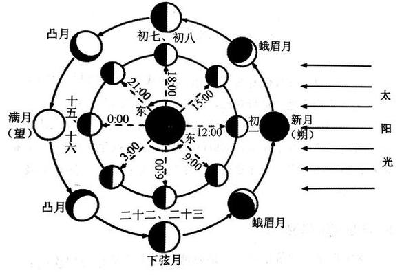 月亮属于什么天干地支 月干和月支是啥意思