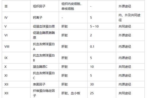 血型a凝集原蛋白-a型血含有的凝集原