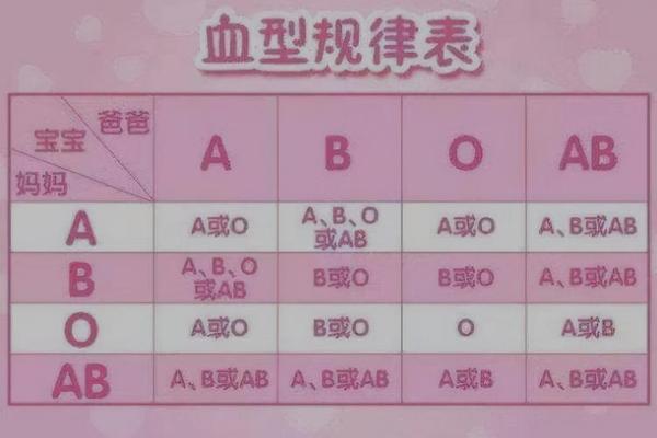 怀孕验血abo血型a;a型血和o型血怀孕要检查什么