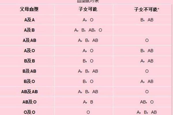 a和b 血型结婚孩子什么血型—A和B血型生的宝宝是什么血型