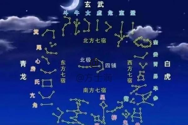 二十八宿代表的天干地支;二十八星宿的名称及解释