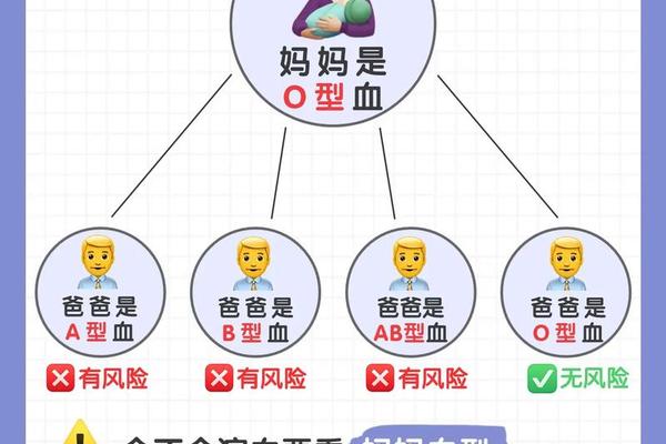 女血型o男血型a型不合-o型血的人寿命最短