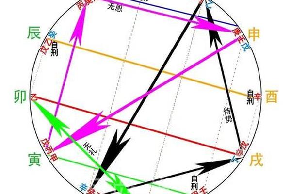 转动天干地支;天干地支轮回