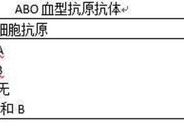 A血型检查报告、做了血常规怎么看血型
