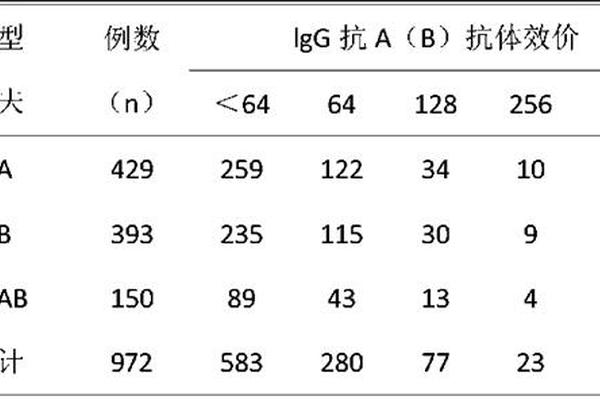 抗a血型测定-血型igg抗a b效价测定