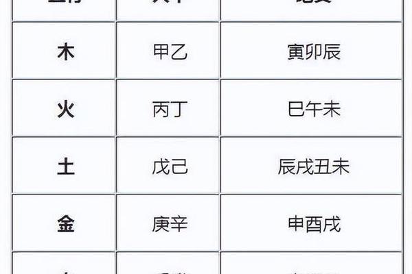 天干地支四金;金木水火土对应的天干地支