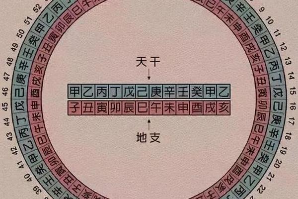 天干地支纪年的原理;天干地支纪年为什么不是120年