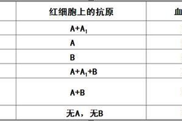 抗原a 血型、有a抗原的是什么血型