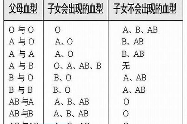 b血型和a血型合适吗_a和b型血能生出o型吗