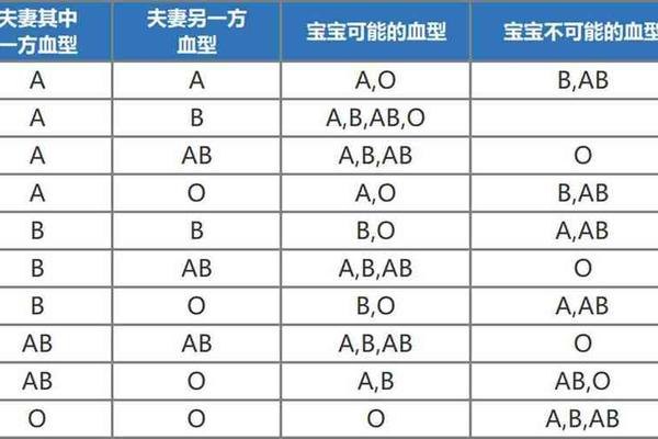 A血型婚配对表—血型配对表图口诀 视频
