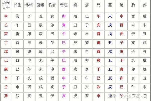 天干地支套十二长生 十二地支对应十二长生