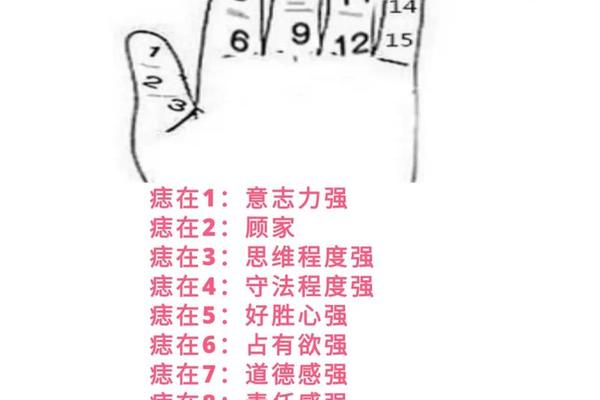 手心痣相右手男图解大全—男右手掌有痣图解大全